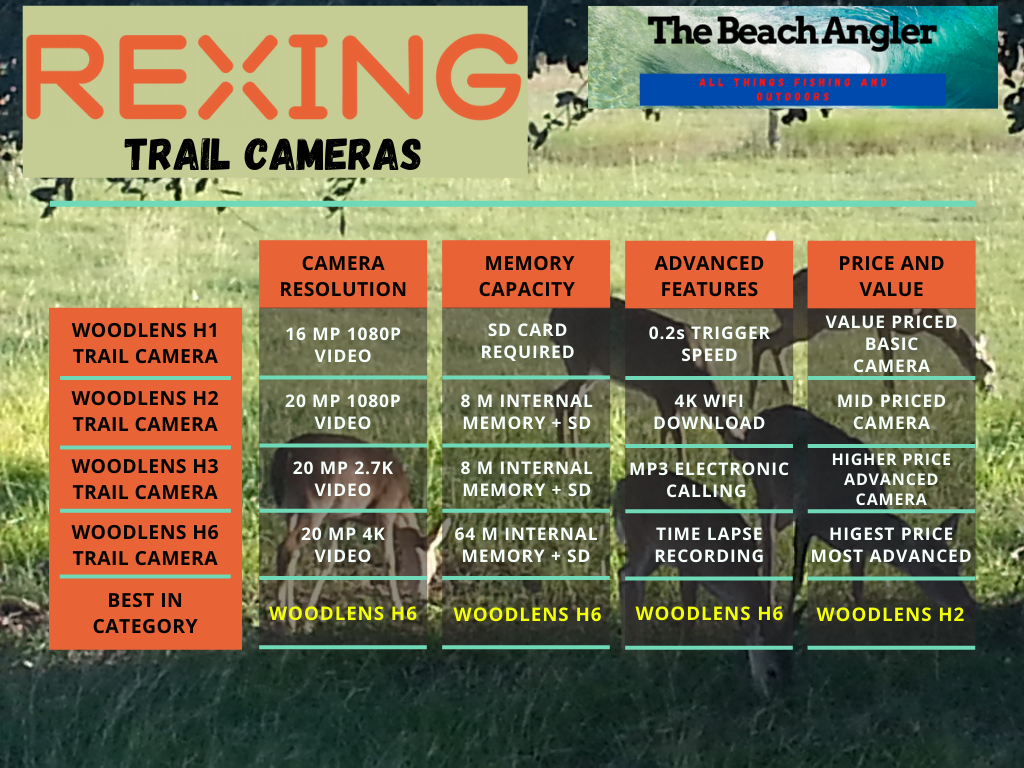 REXING USA Trail Camera comparison chart.