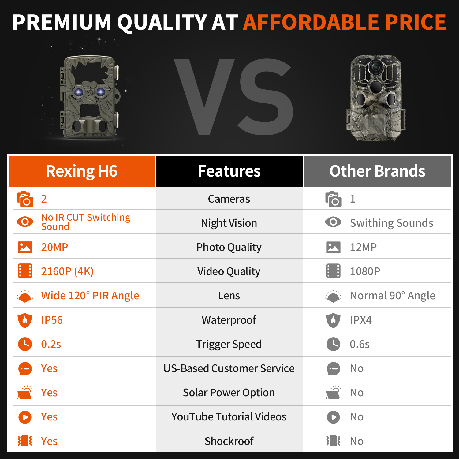 REXING USA Woodlens H6 trail camera comparison chart with other brands. The H6 has many more features for your money.