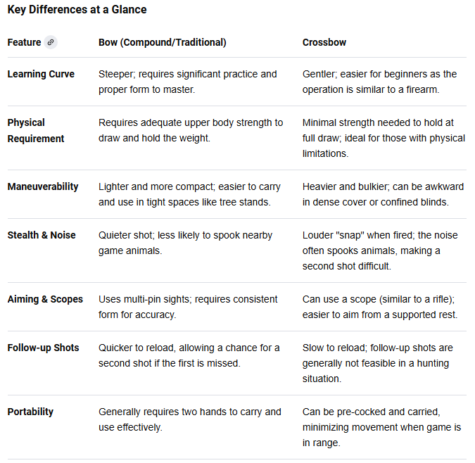 Bow vs Crossbow hunting comparison chart.