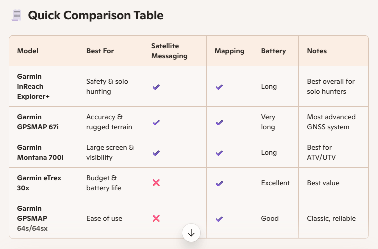 Handheld GPS features comparison chart