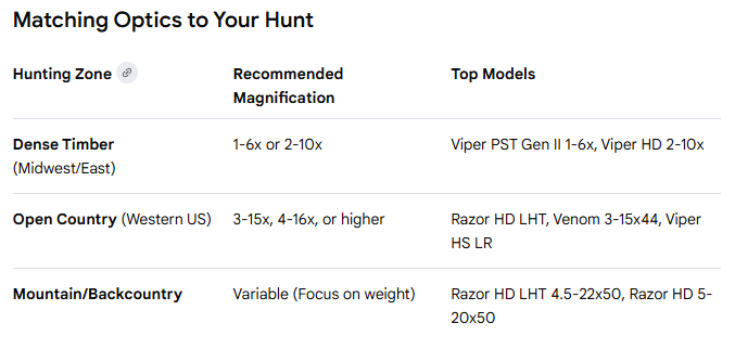 Chart of Vortex Optics rifle scopes and applications.