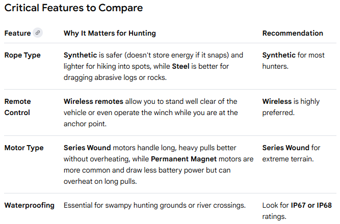 Critical features of UTV winches chart
