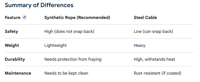 Winch cable vs synthetic rope chart